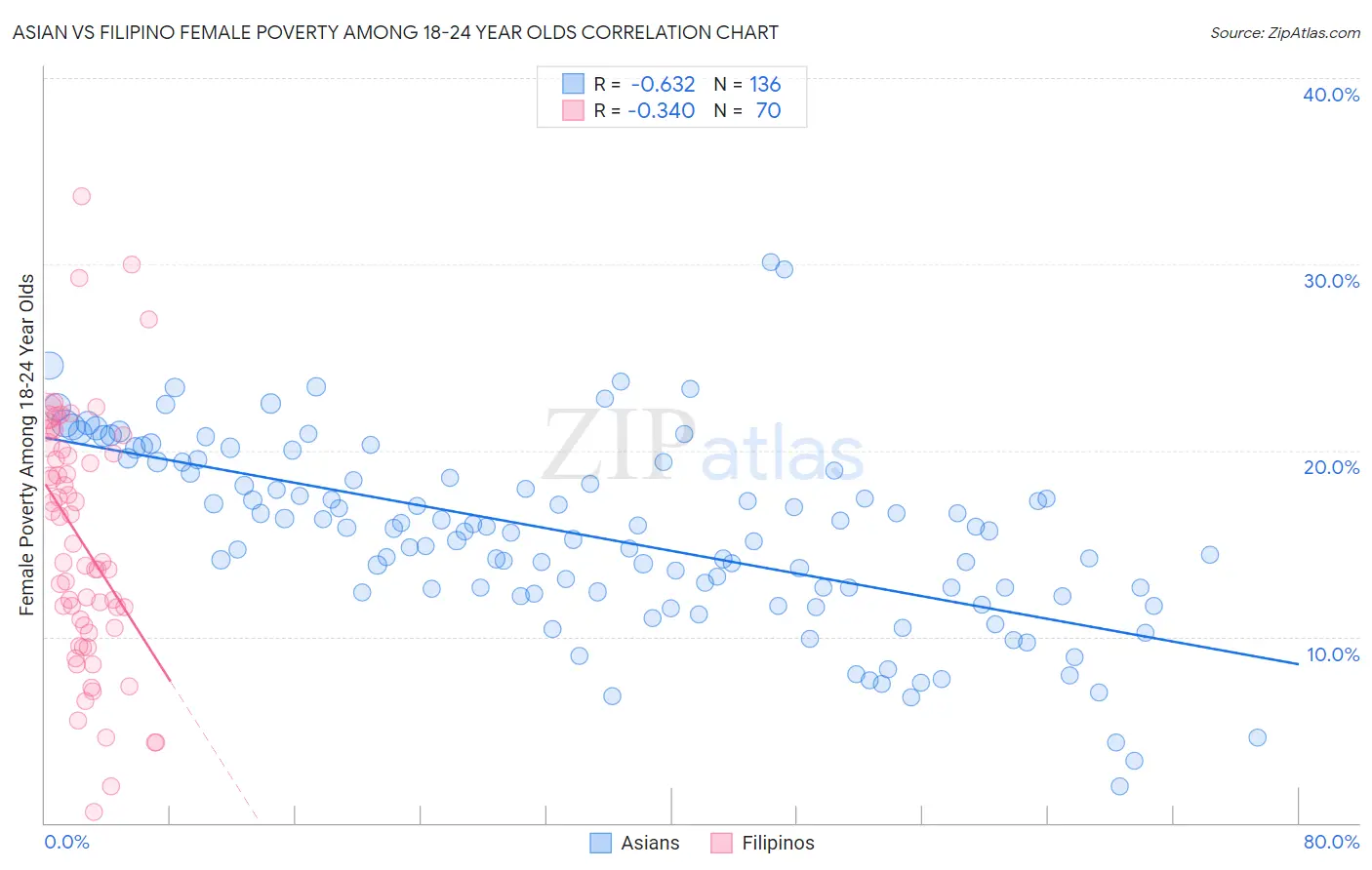 Asian vs Filipino Female Poverty Among 18-24 Year Olds