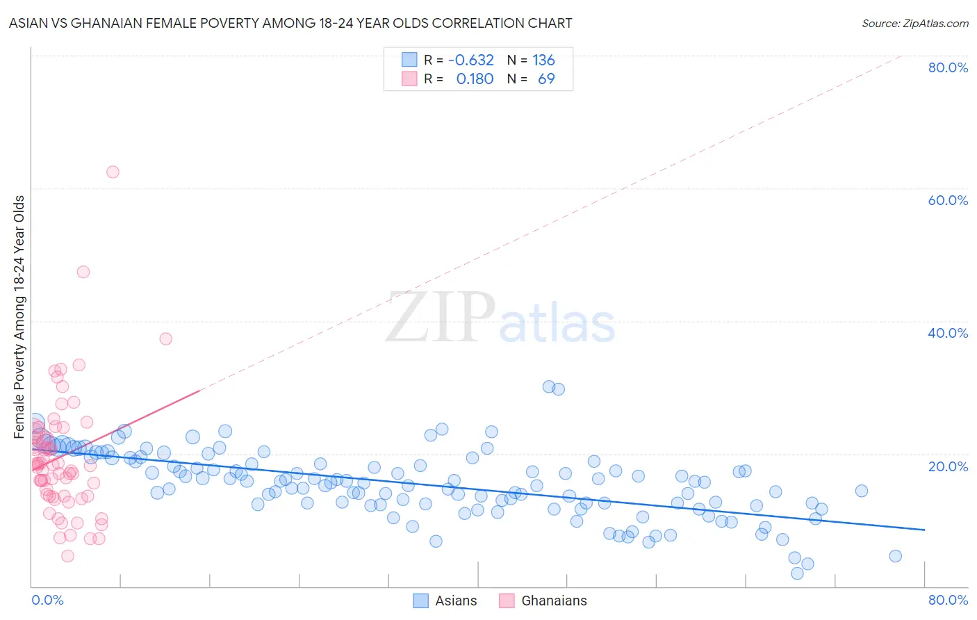 Asian vs Ghanaian Female Poverty Among 18-24 Year Olds