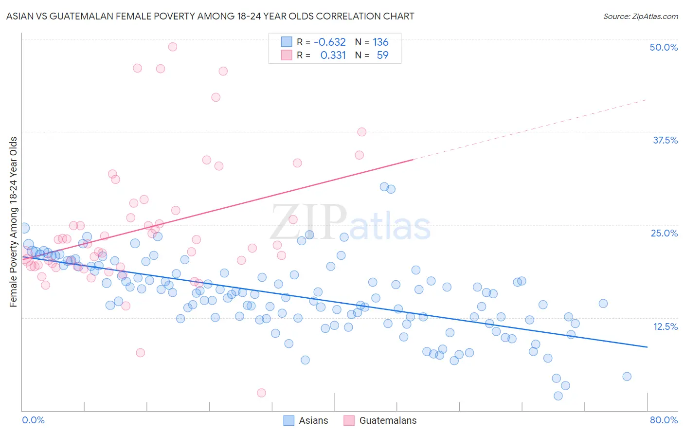 Asian vs Guatemalan Female Poverty Among 18-24 Year Olds