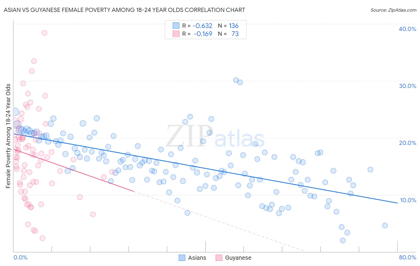 Asian vs Guyanese Female Poverty Among 18-24 Year Olds