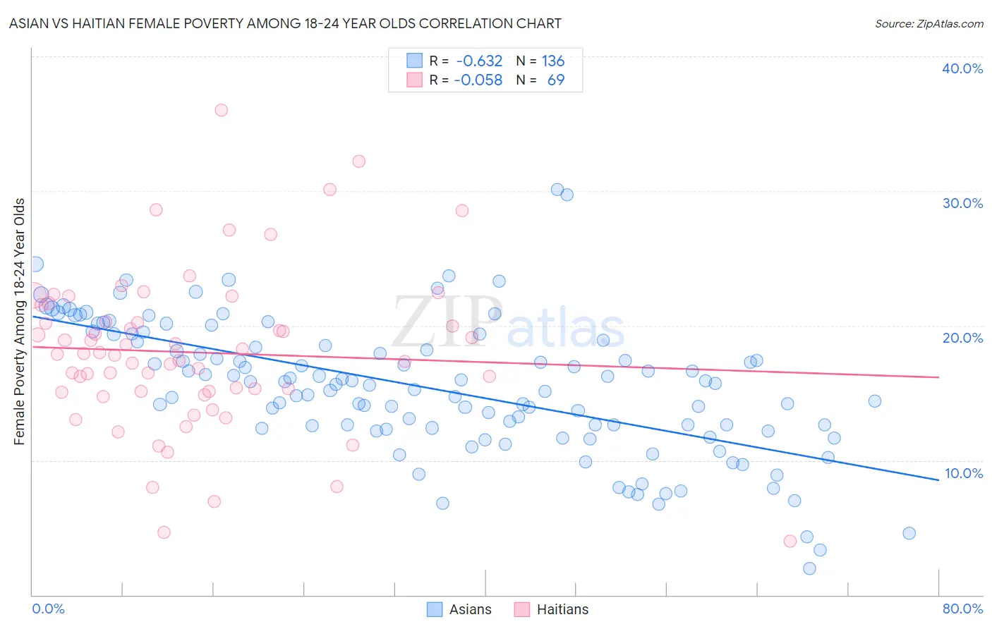Asian vs Haitian Female Poverty Among 18-24 Year Olds