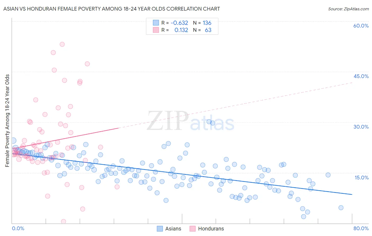 Asian vs Honduran Female Poverty Among 18-24 Year Olds
