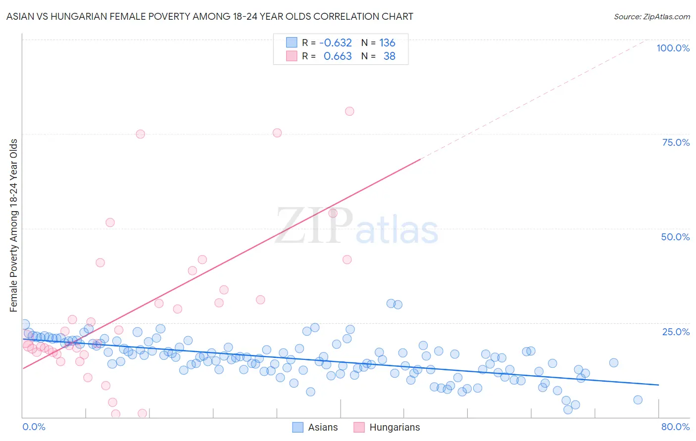 Asian vs Hungarian Female Poverty Among 18-24 Year Olds