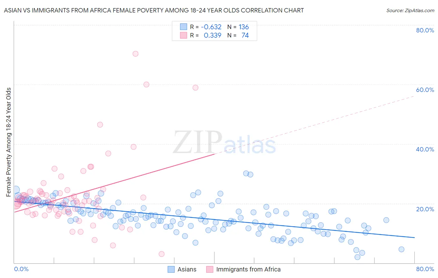 Asian vs Immigrants from Africa Female Poverty Among 18-24 Year Olds