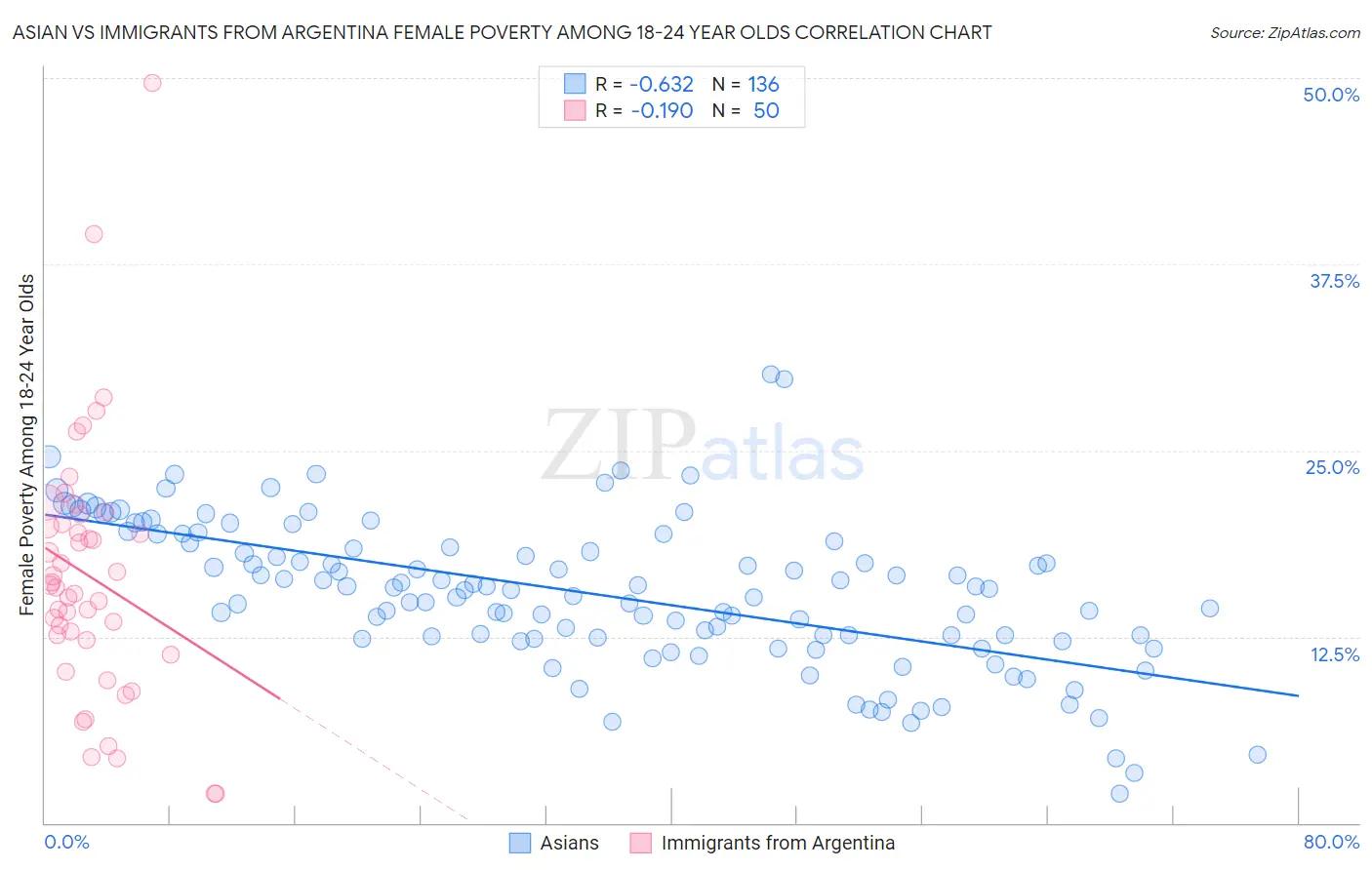 Asian vs Immigrants from Argentina Female Poverty Among 18-24 Year Olds