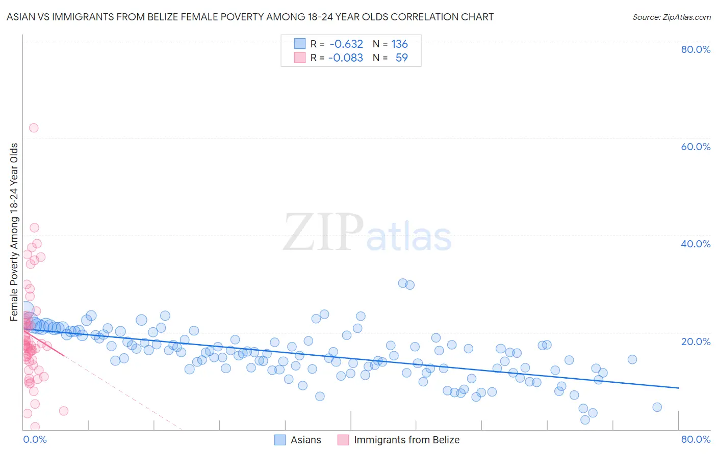 Asian vs Immigrants from Belize Female Poverty Among 18-24 Year Olds