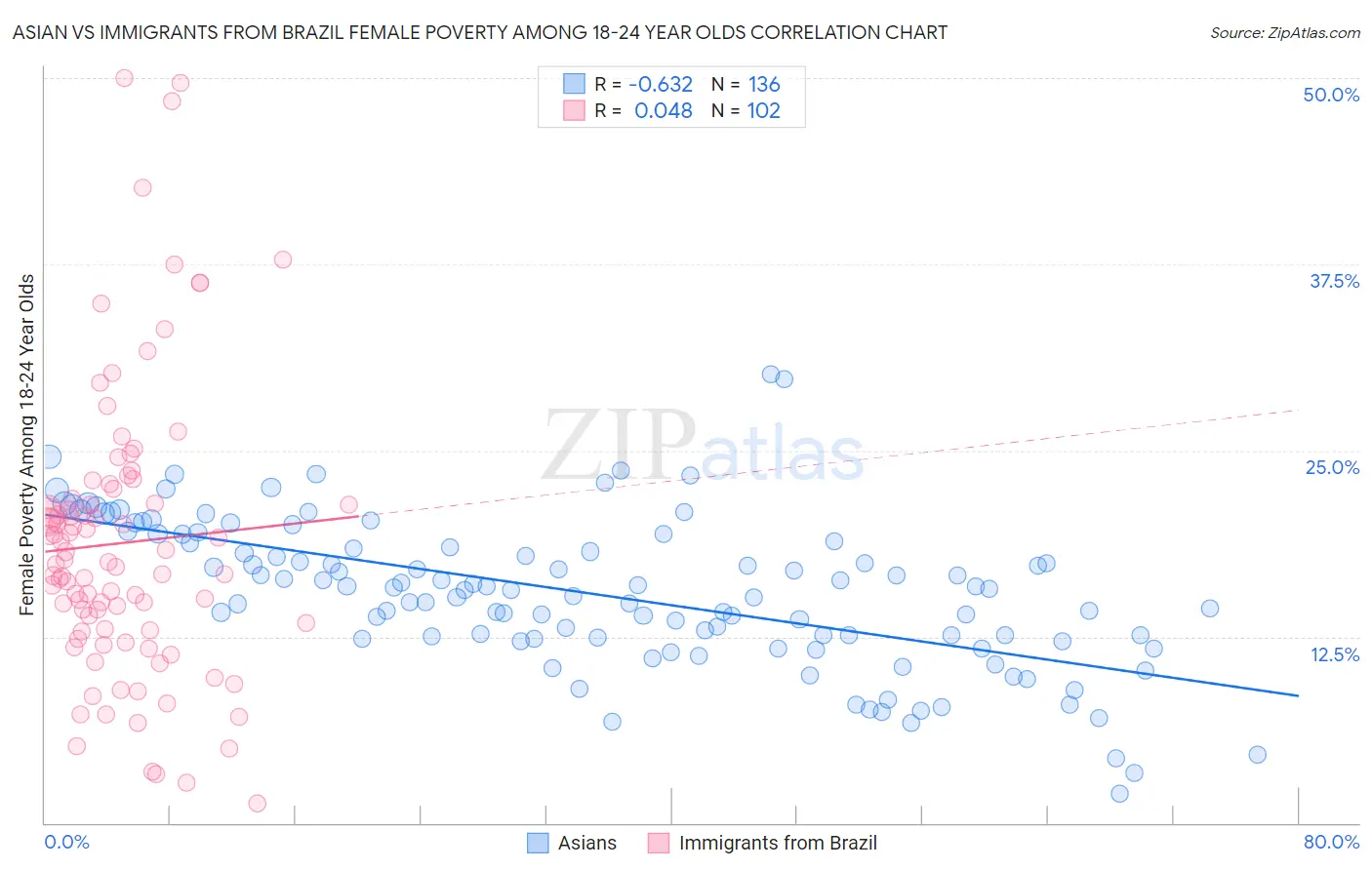 Asian vs Immigrants from Brazil Female Poverty Among 18-24 Year Olds