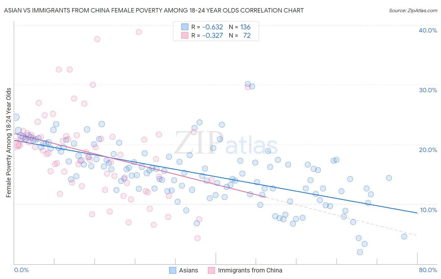Asian vs Immigrants from China Female Poverty Among 18-24 Year Olds