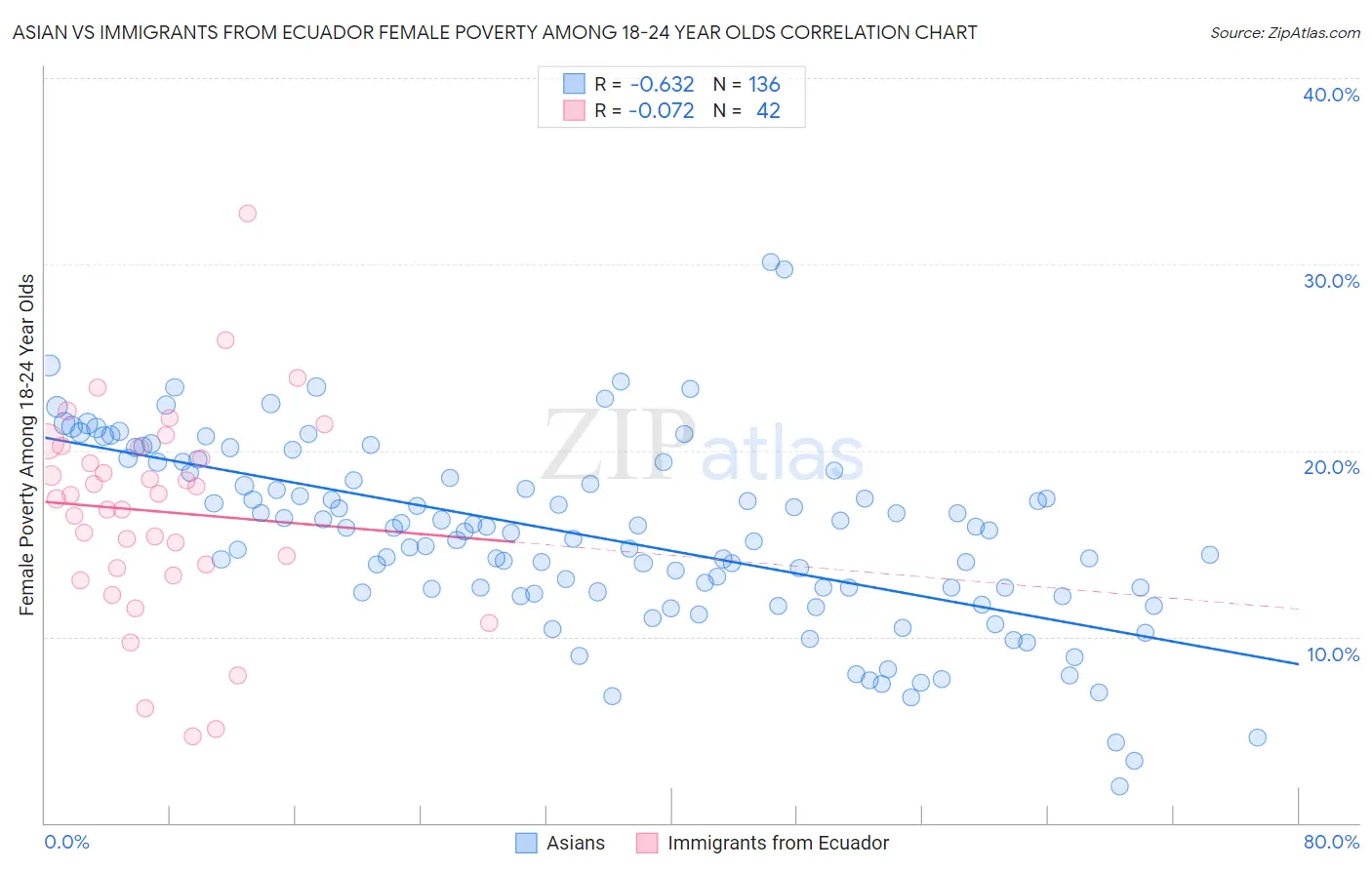 Asian vs Immigrants from Ecuador Female Poverty Among 18-24 Year Olds
