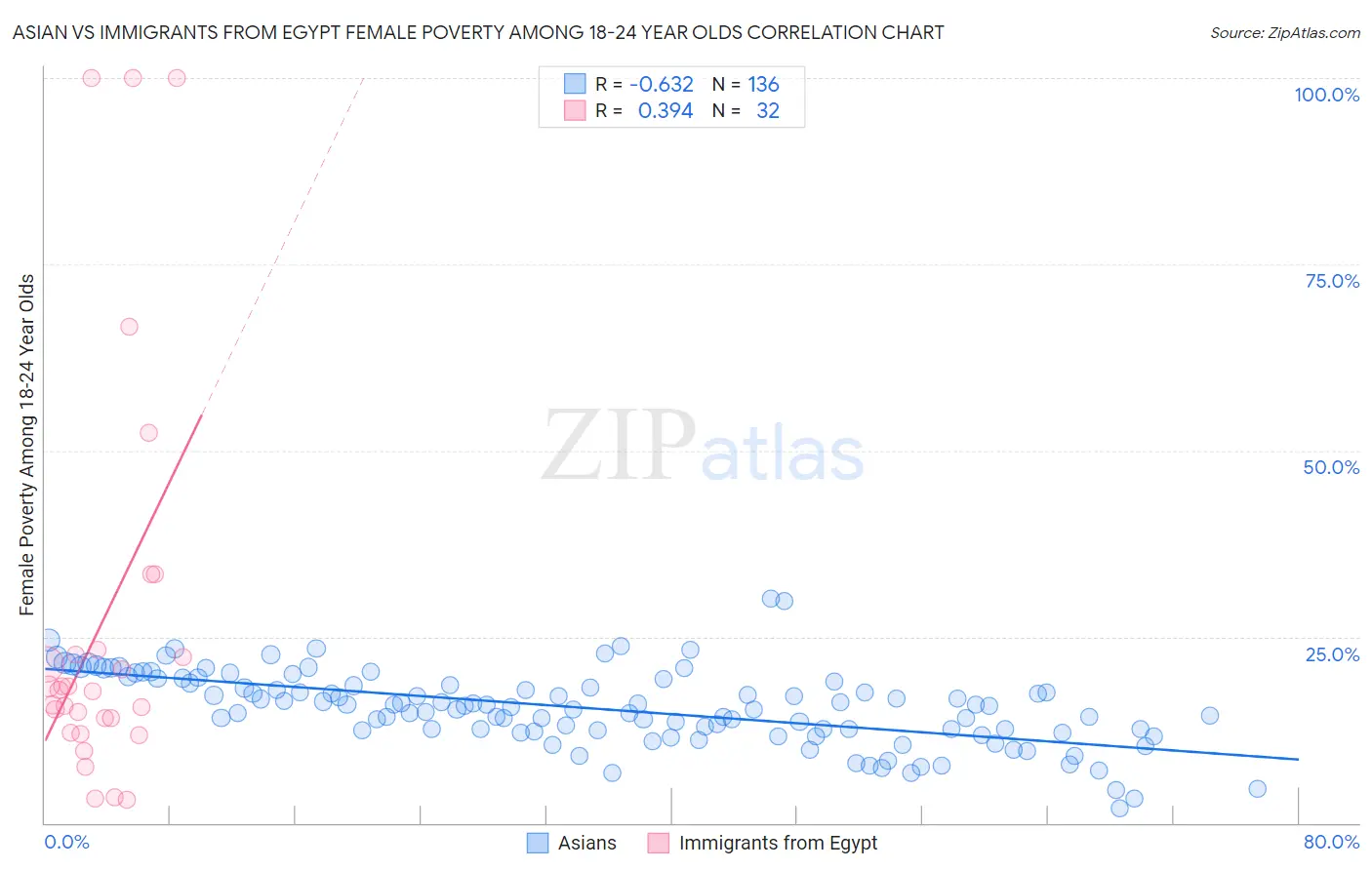 Asian vs Immigrants from Egypt Female Poverty Among 18-24 Year Olds