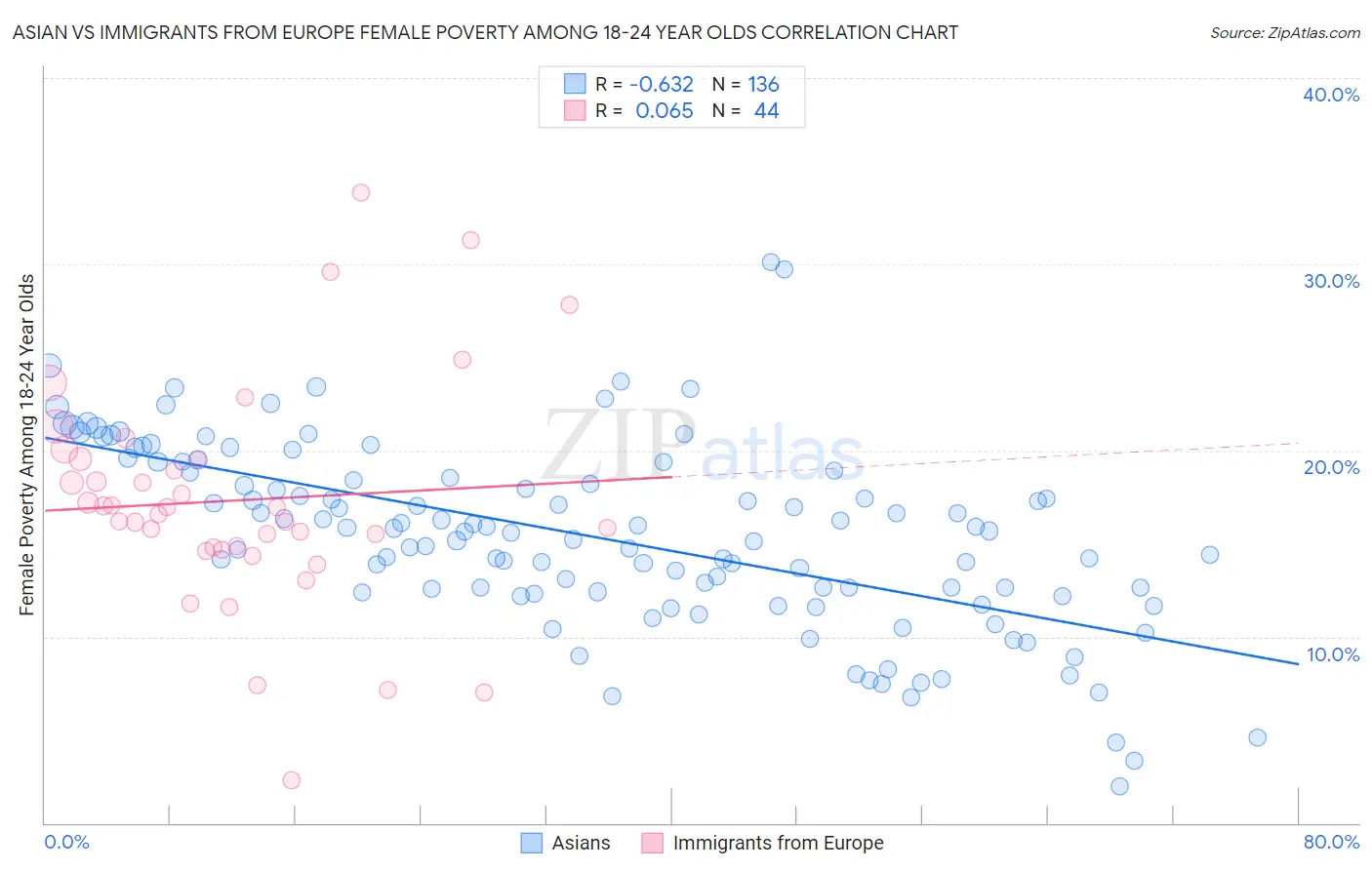 Asian vs Immigrants from Europe Female Poverty Among 18-24 Year Olds
