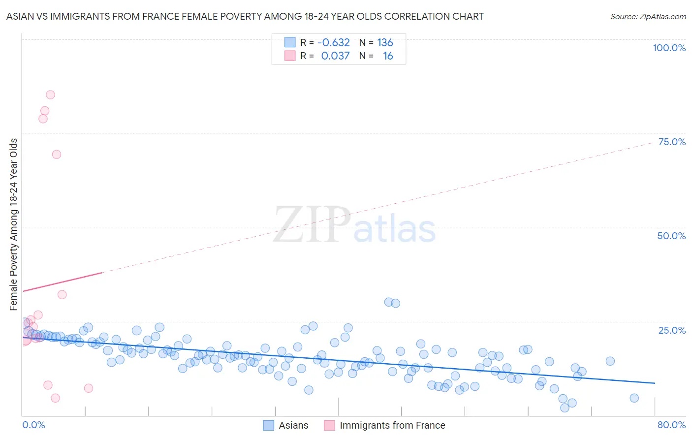 Asian vs Immigrants from France Female Poverty Among 18-24 Year Olds