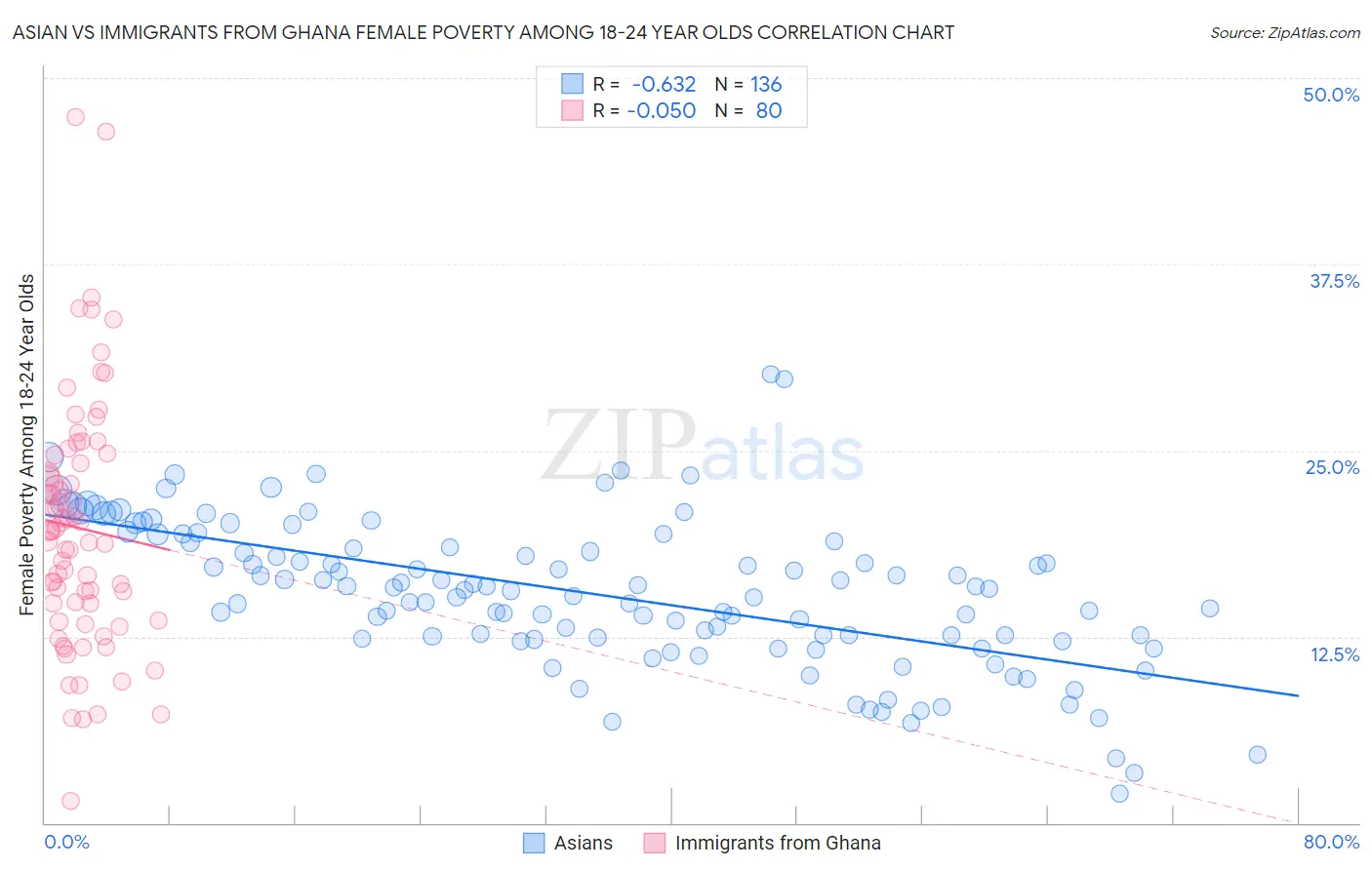 Asian vs Immigrants from Ghana Female Poverty Among 18-24 Year Olds
