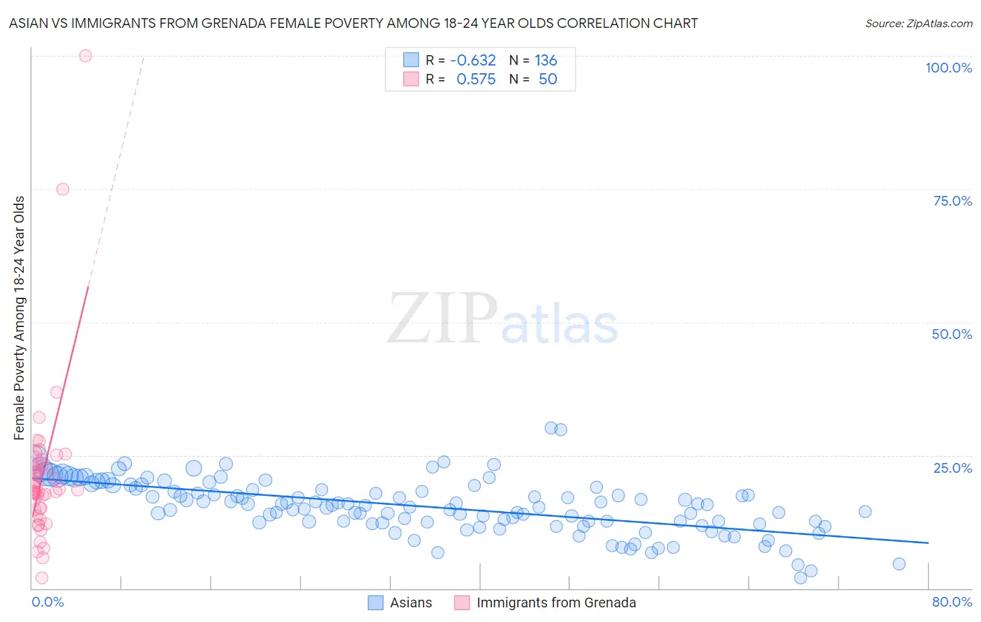 Asian vs Immigrants from Grenada Female Poverty Among 18-24 Year Olds