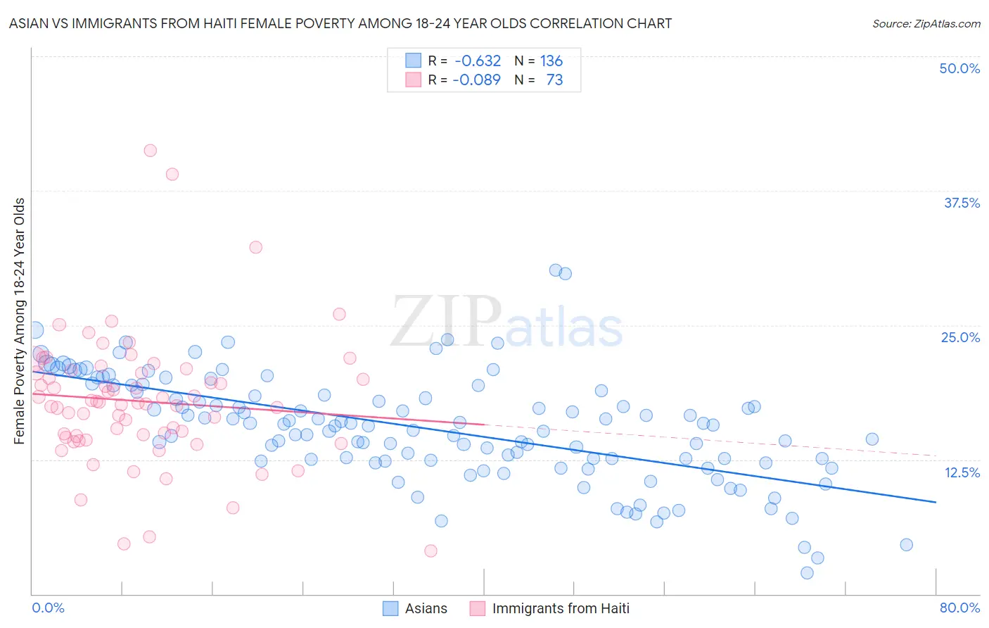 Asian vs Immigrants from Haiti Female Poverty Among 18-24 Year Olds