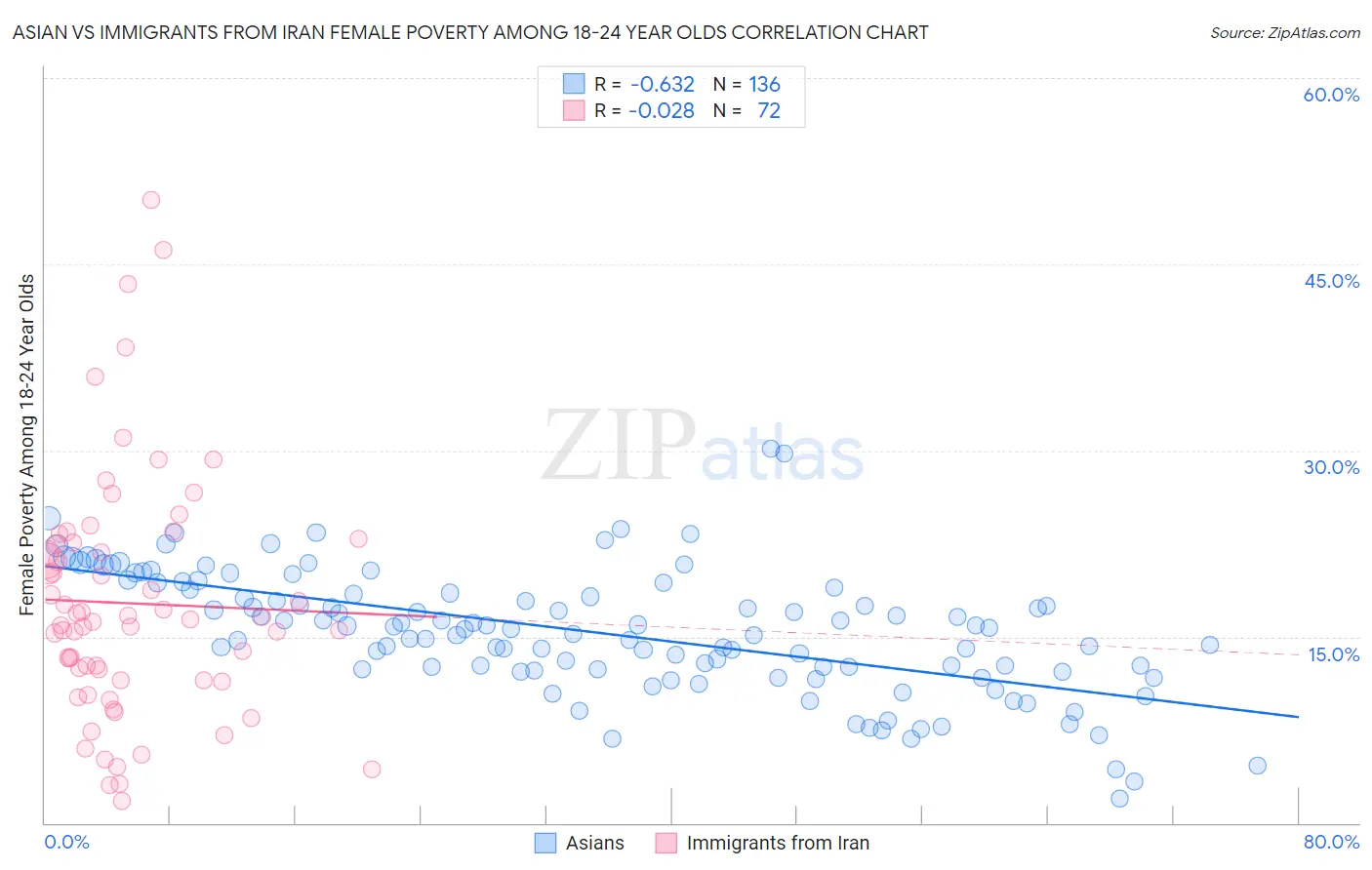 Asian vs Immigrants from Iran Female Poverty Among 18-24 Year Olds