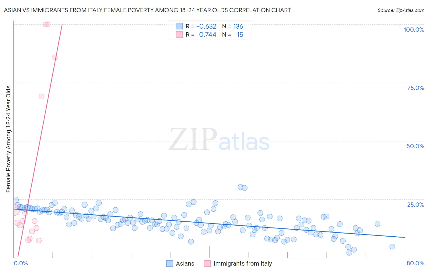 Asian vs Immigrants from Italy Female Poverty Among 18-24 Year Olds