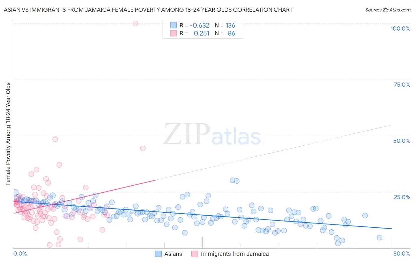 Asian vs Immigrants from Jamaica Female Poverty Among 18-24 Year Olds