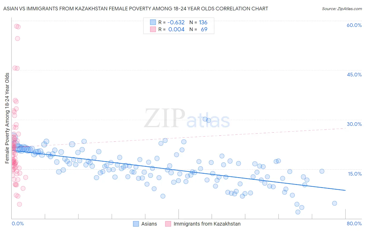 Asian vs Immigrants from Kazakhstan Female Poverty Among 18-24 Year Olds