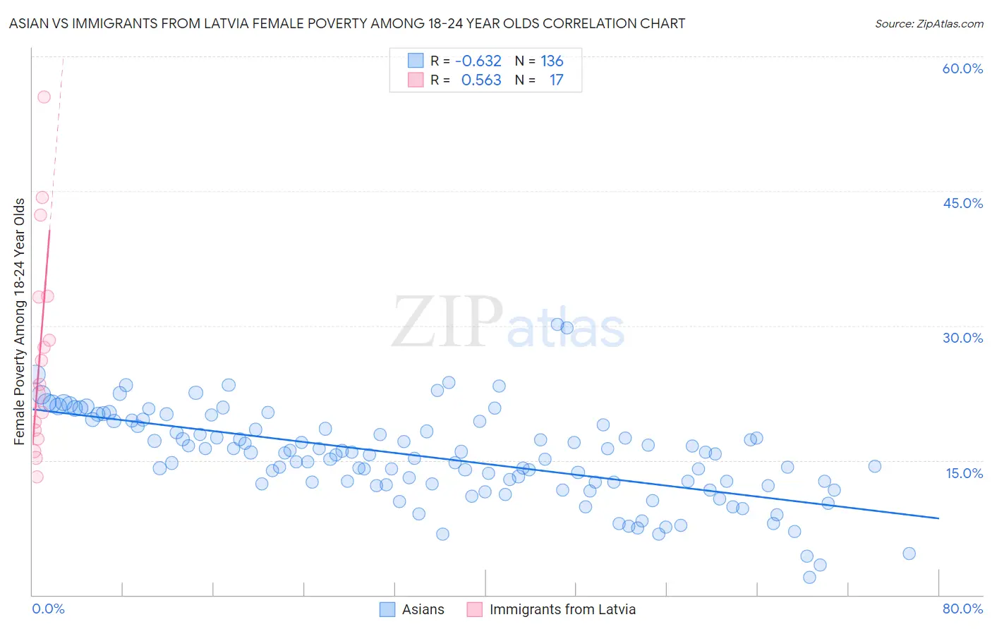 Asian vs Immigrants from Latvia Female Poverty Among 18-24 Year Olds