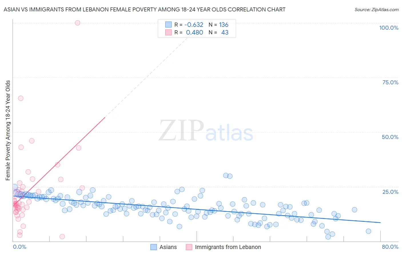 Asian vs Immigrants from Lebanon Female Poverty Among 18-24 Year Olds