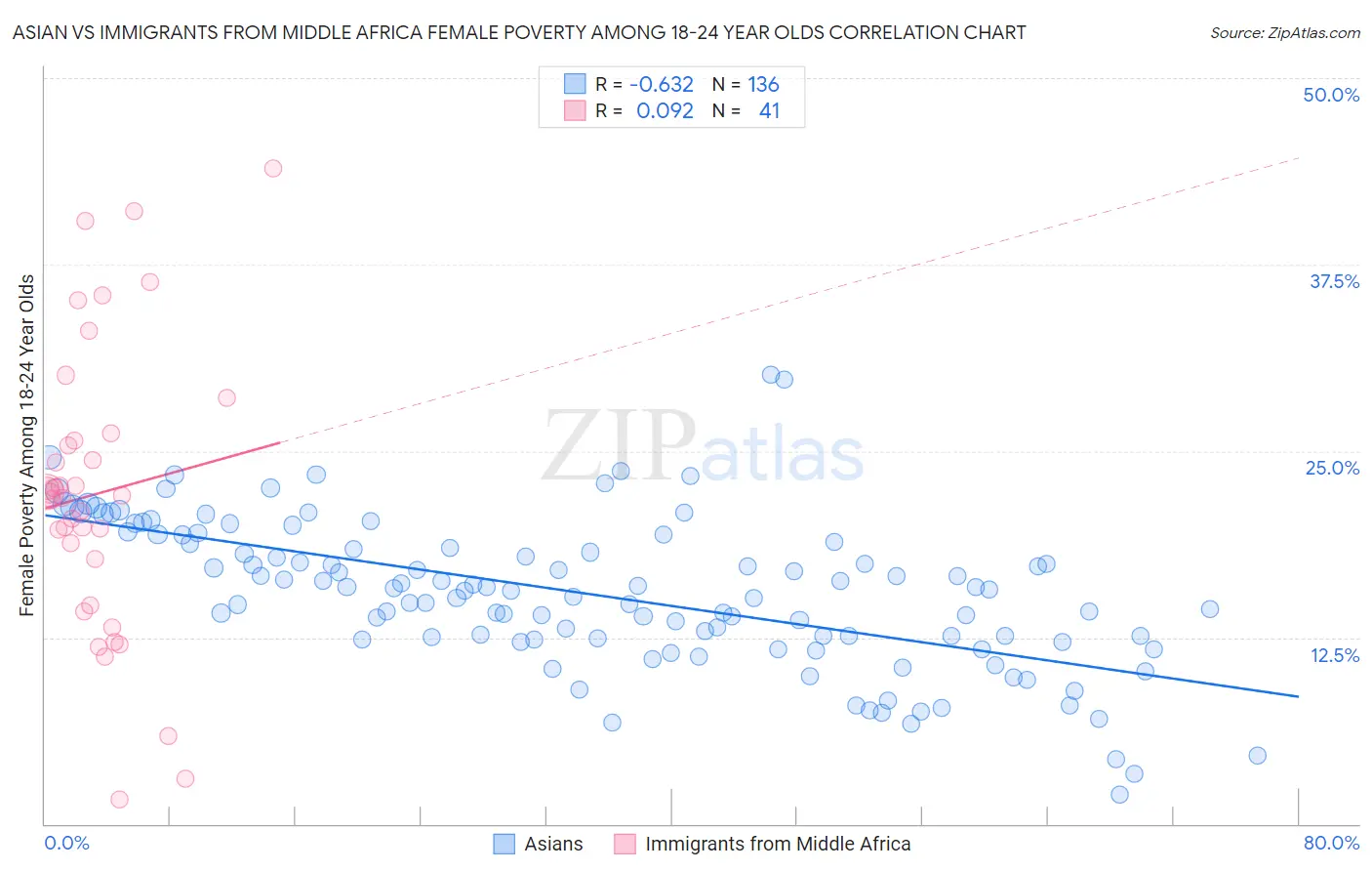 Asian vs Immigrants from Middle Africa Female Poverty Among 18-24 Year Olds