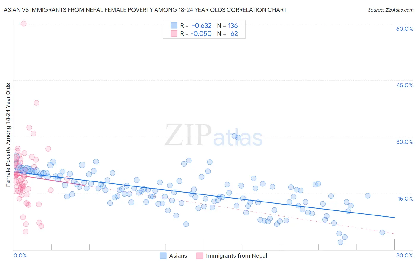 Asian vs Immigrants from Nepal Female Poverty Among 18-24 Year Olds