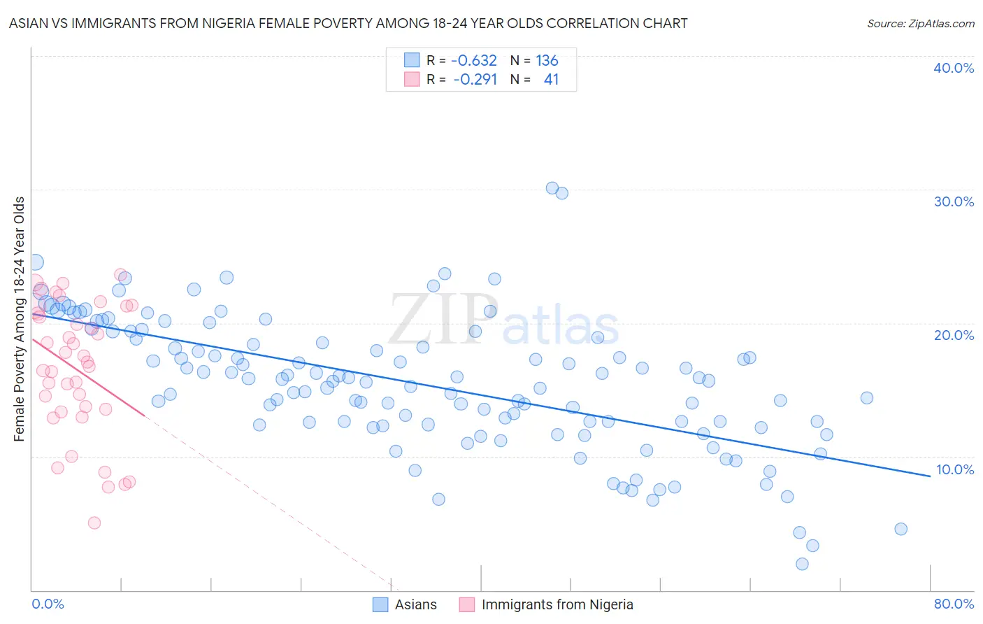 Asian vs Immigrants from Nigeria Female Poverty Among 18-24 Year Olds
