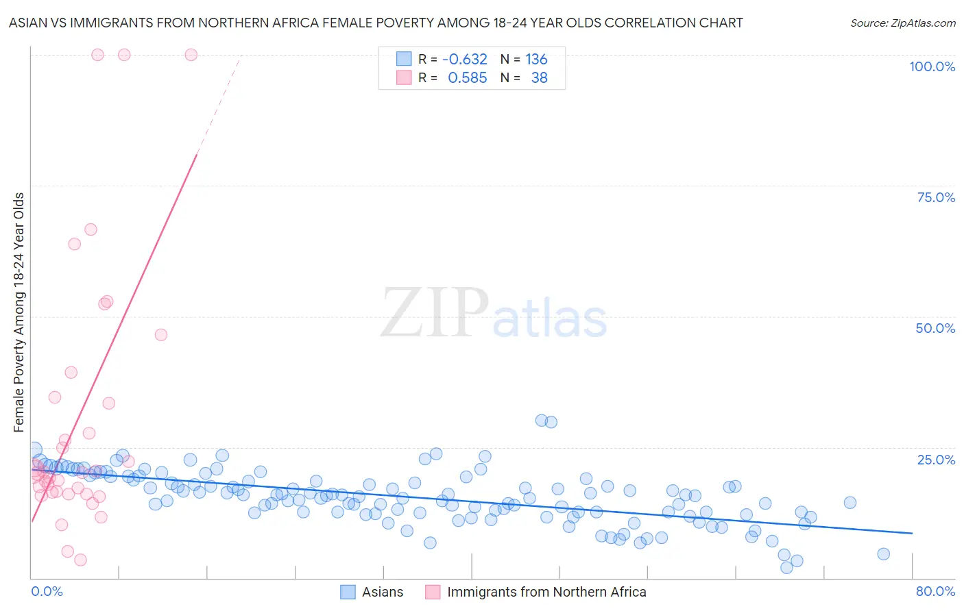 Asian vs Immigrants from Northern Africa Female Poverty Among 18-24 Year Olds
