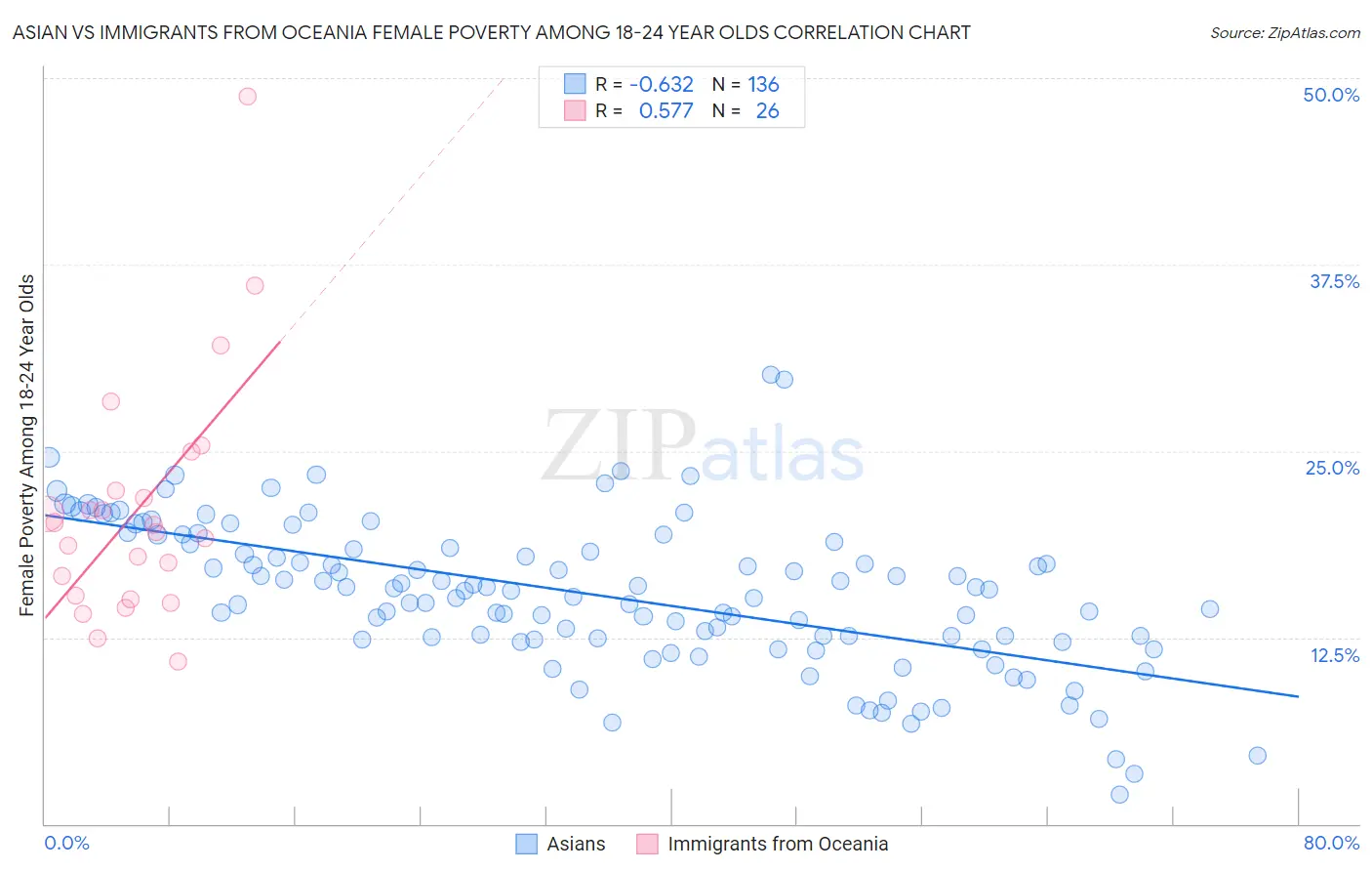 Asian vs Immigrants from Oceania Female Poverty Among 18-24 Year Olds
