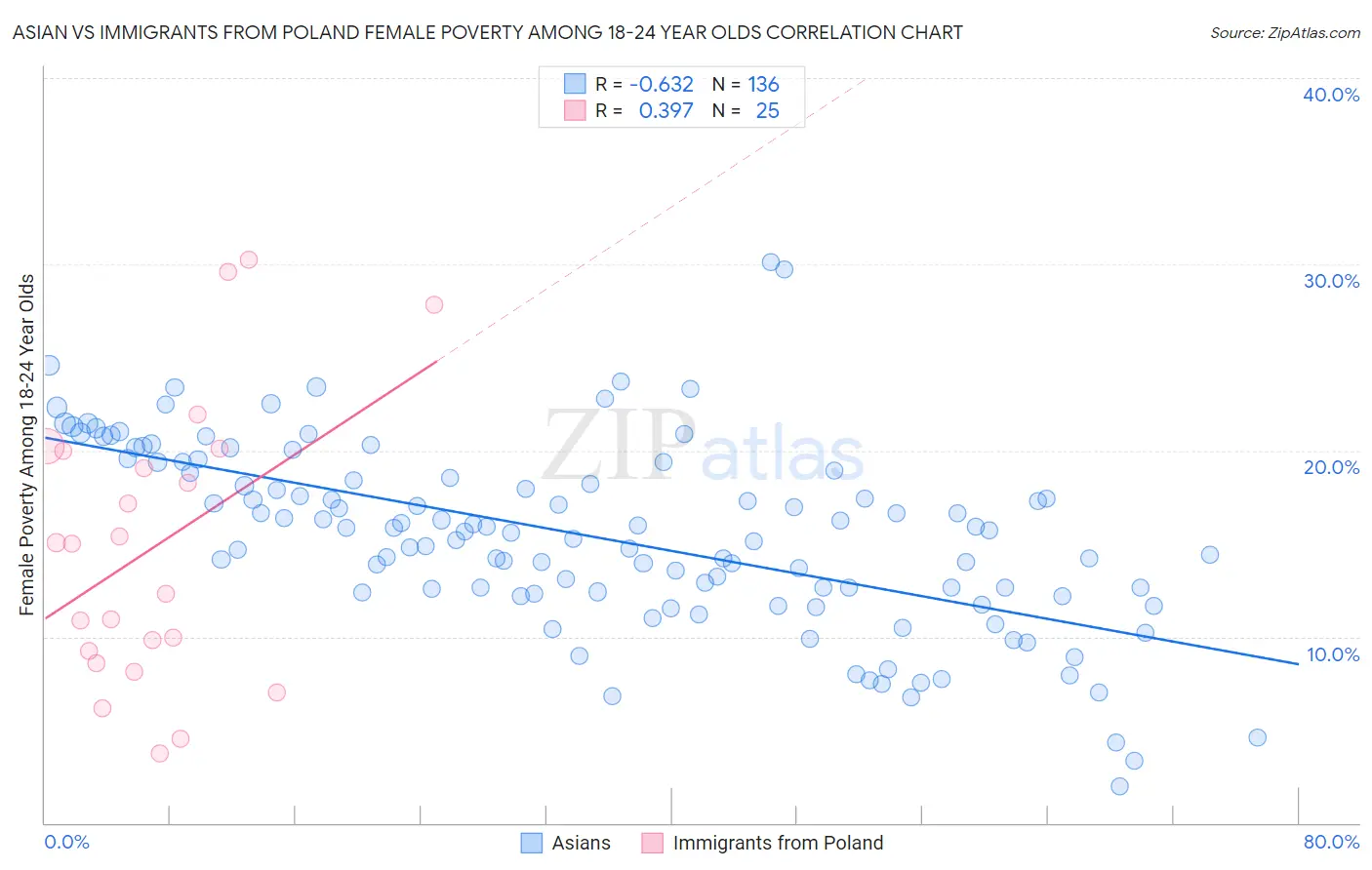 Asian vs Immigrants from Poland Female Poverty Among 18-24 Year Olds