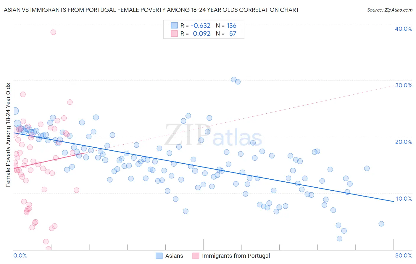 Asian vs Immigrants from Portugal Female Poverty Among 18-24 Year Olds