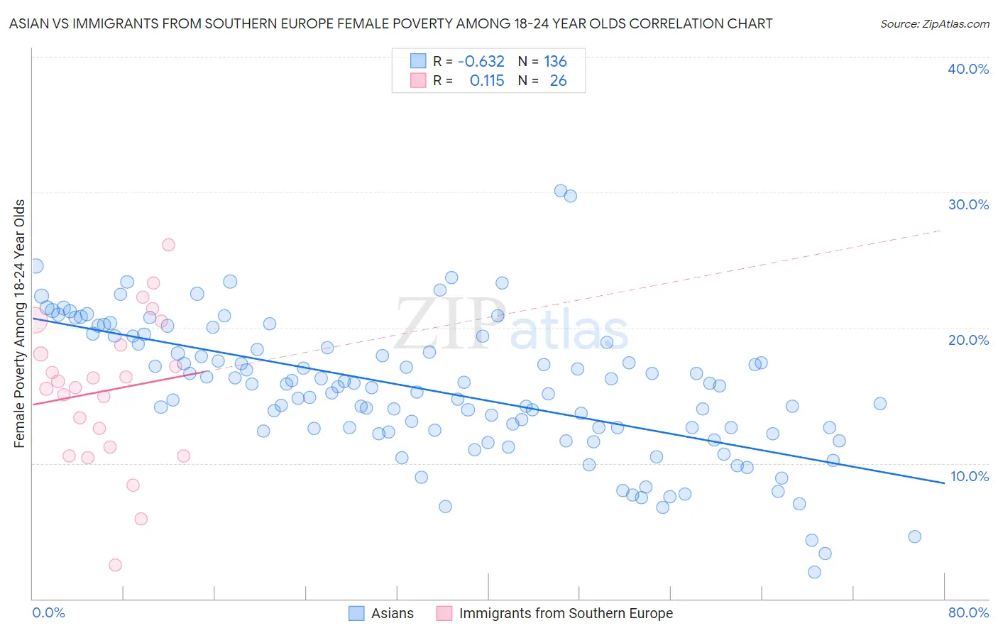 Asian vs Immigrants from Southern Europe Female Poverty Among 18-24 Year Olds