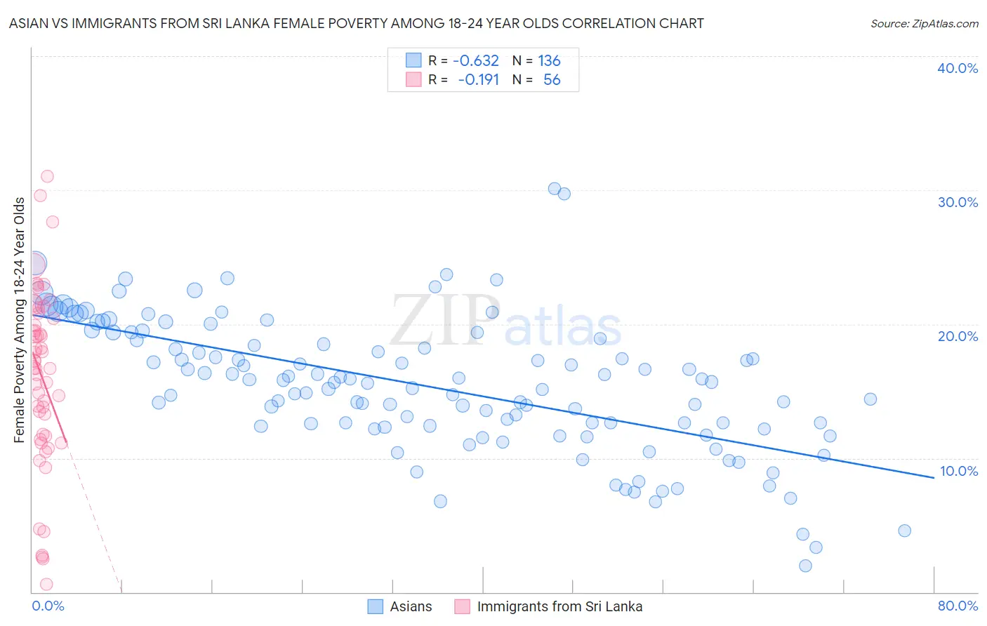Asian vs Immigrants from Sri Lanka Female Poverty Among 18-24 Year Olds