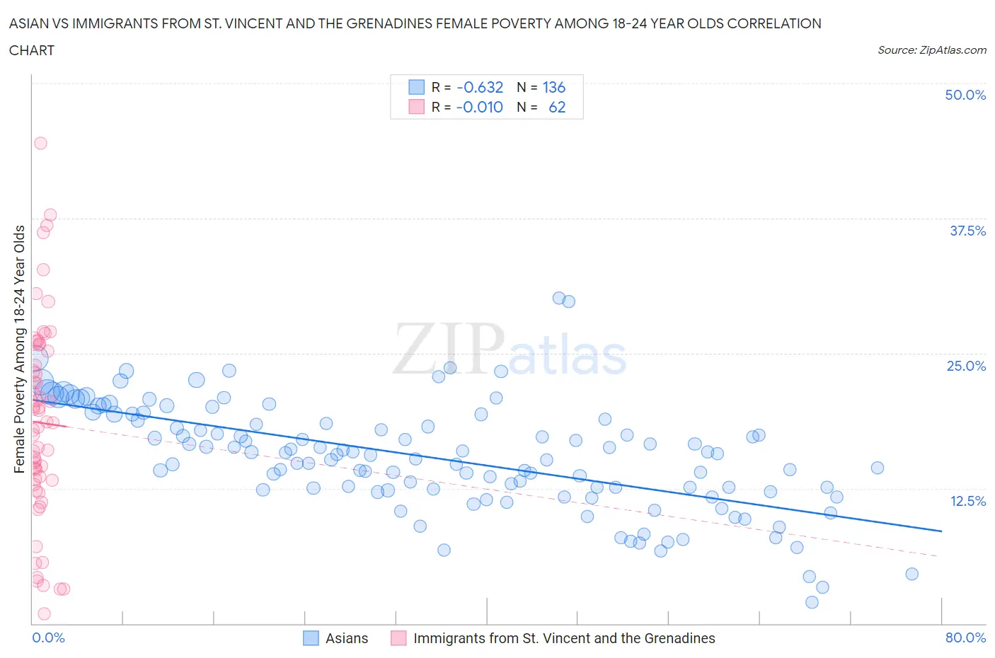 Asian vs Immigrants from St. Vincent and the Grenadines Female Poverty Among 18-24 Year Olds