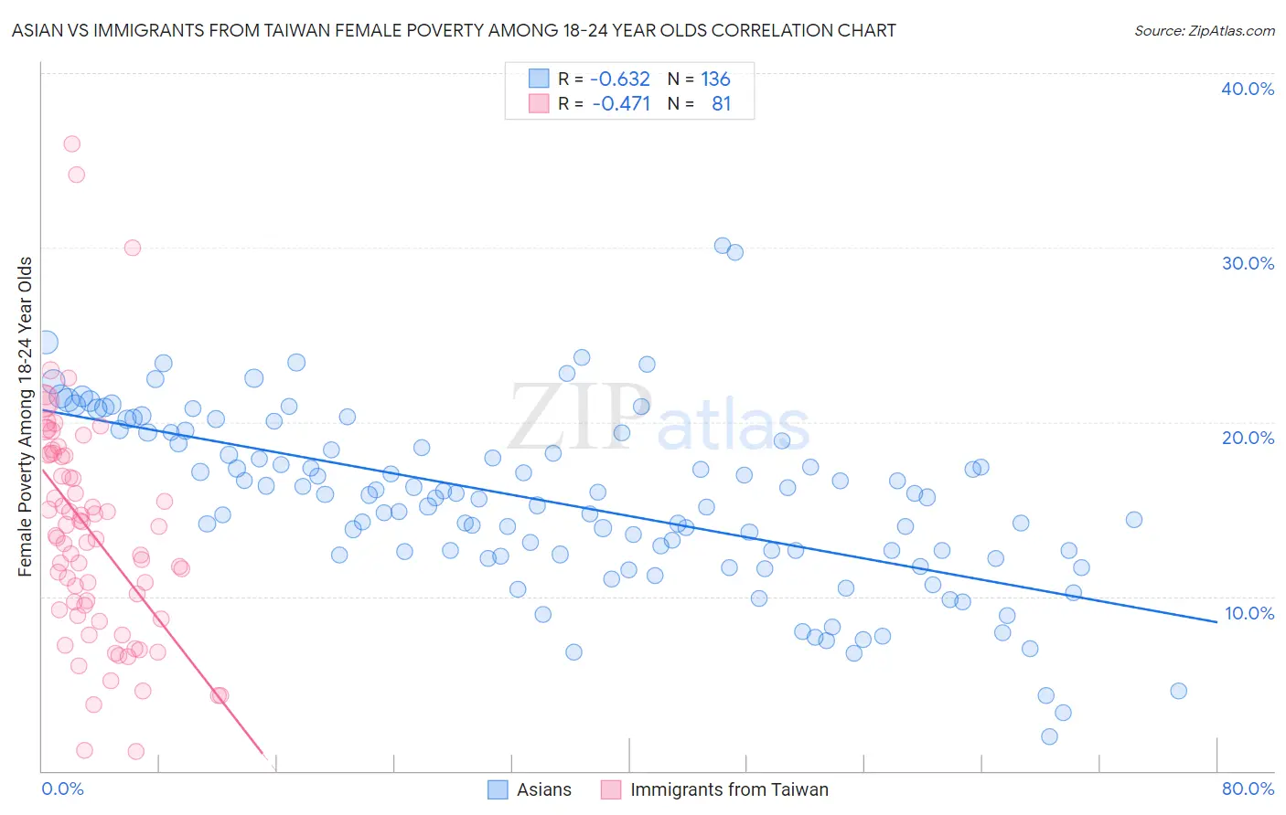 Asian vs Immigrants from Taiwan Female Poverty Among 18-24 Year Olds