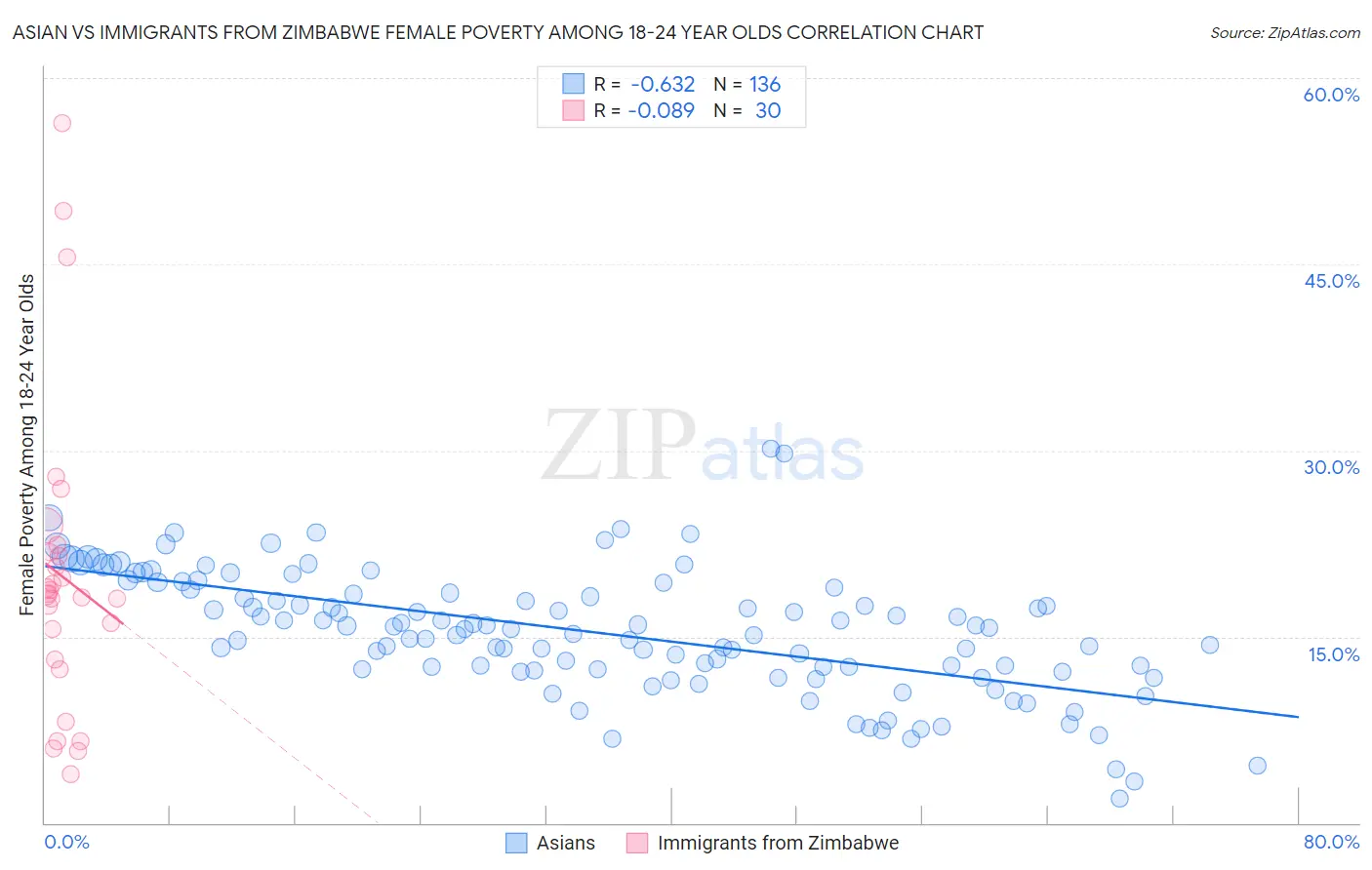Asian vs Immigrants from Zimbabwe Female Poverty Among 18-24 Year Olds