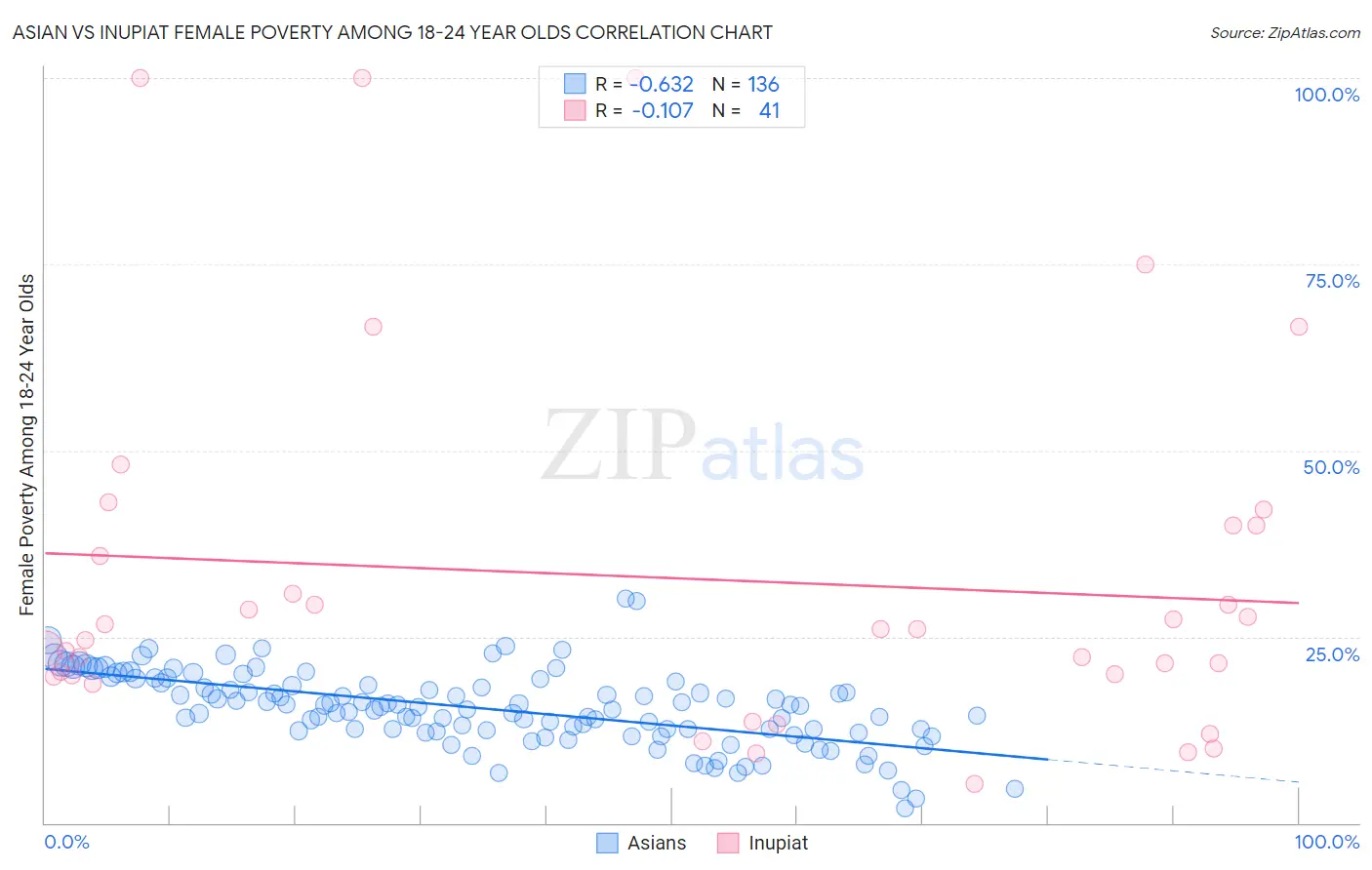 Asian vs Inupiat Female Poverty Among 18-24 Year Olds