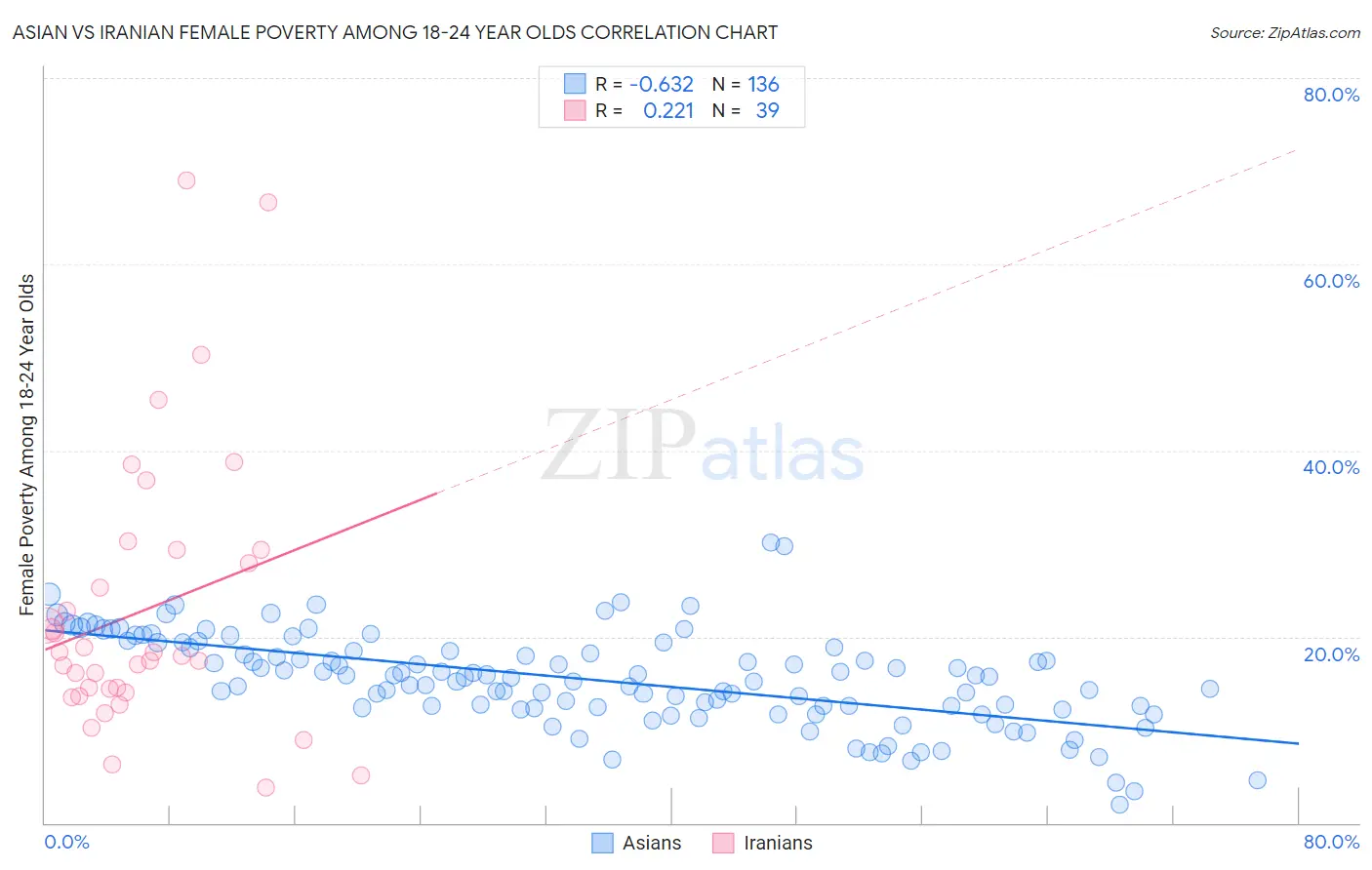 Asian vs Iranian Female Poverty Among 18-24 Year Olds