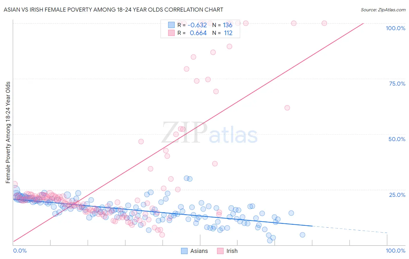 Asian vs Irish Female Poverty Among 18-24 Year Olds