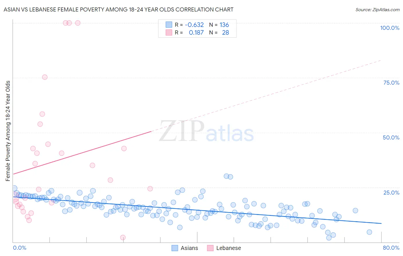 Asian vs Lebanese Female Poverty Among 18-24 Year Olds