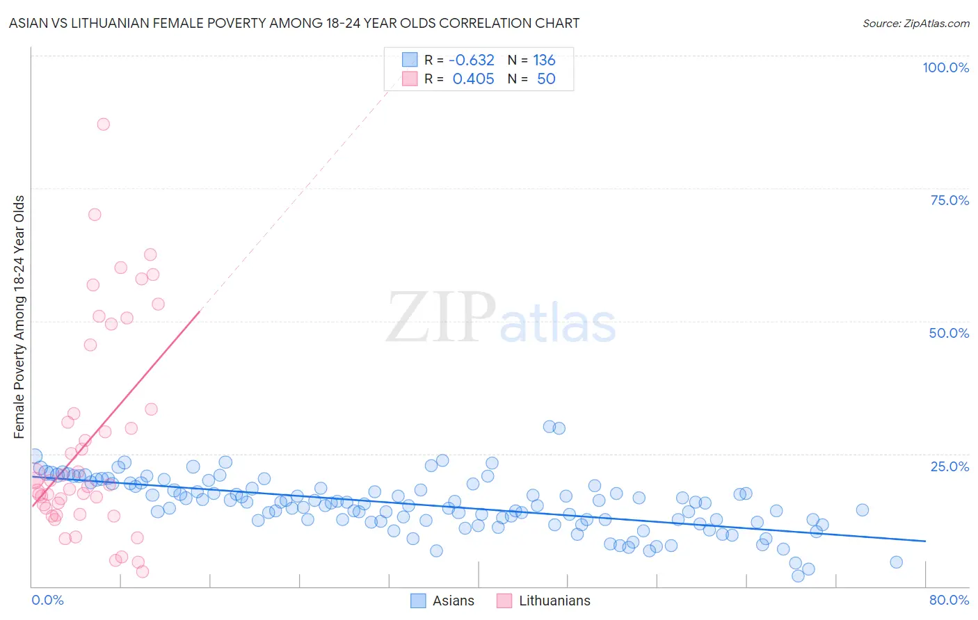 Asian vs Lithuanian Female Poverty Among 18-24 Year Olds