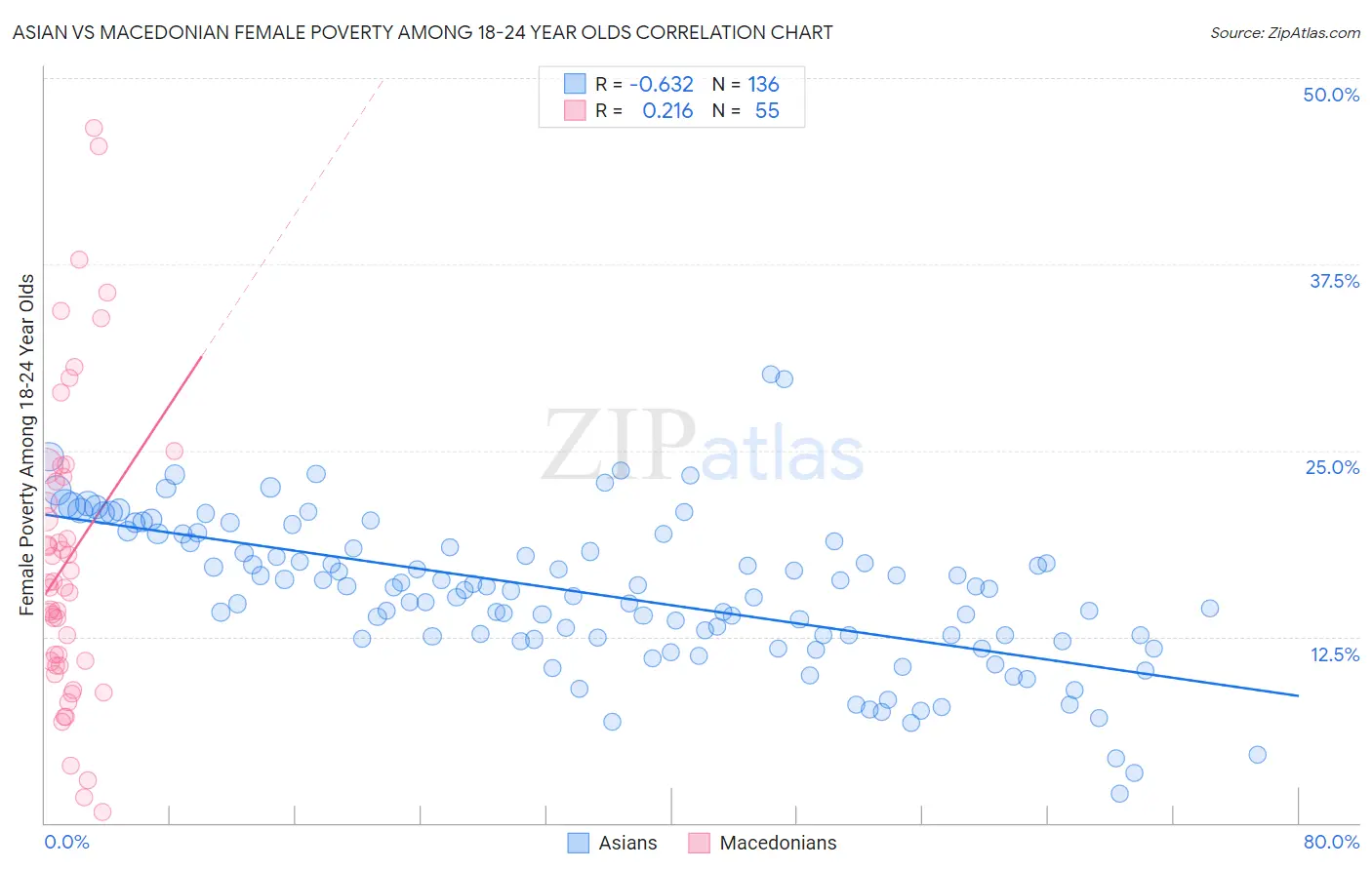 Asian vs Macedonian Female Poverty Among 18-24 Year Olds