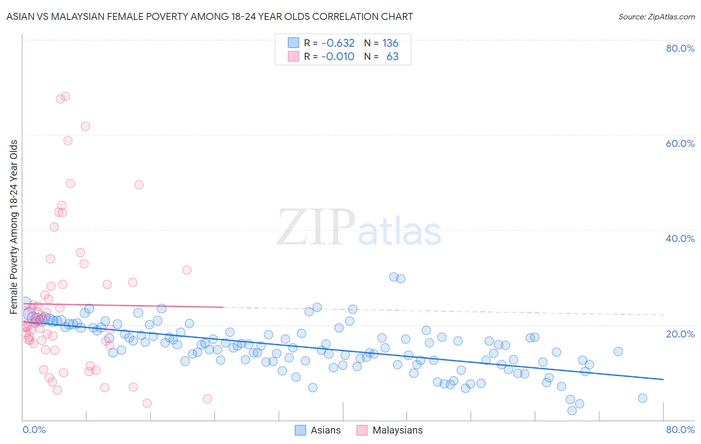 Asian vs Malaysian Female Poverty Among 18-24 Year Olds