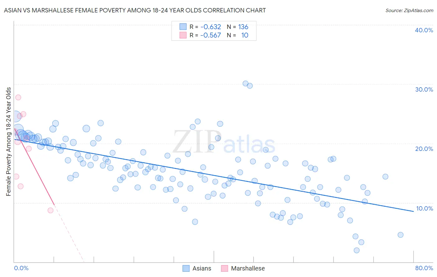 Asian vs Marshallese Female Poverty Among 18-24 Year Olds