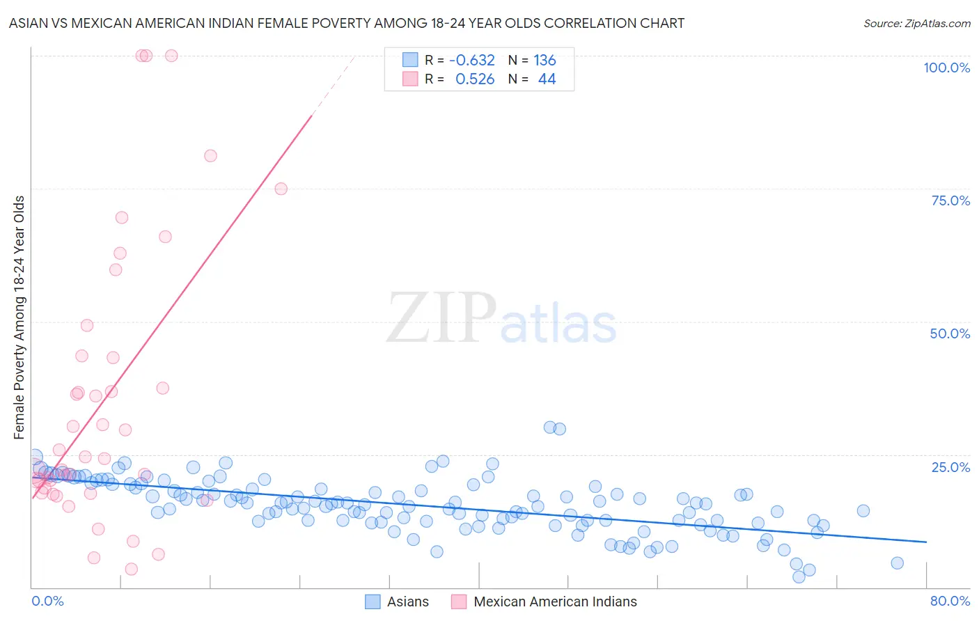 Asian vs Mexican American Indian Female Poverty Among 18-24 Year Olds