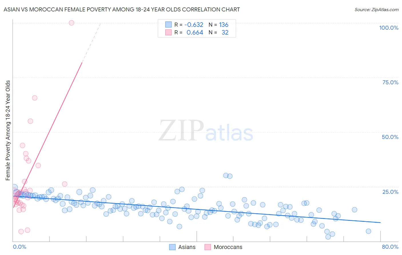 Asian vs Moroccan Female Poverty Among 18-24 Year Olds
