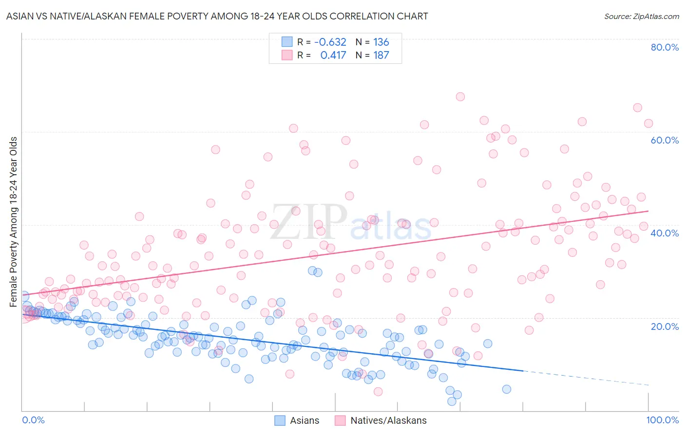 Asian vs Native/Alaskan Female Poverty Among 18-24 Year Olds