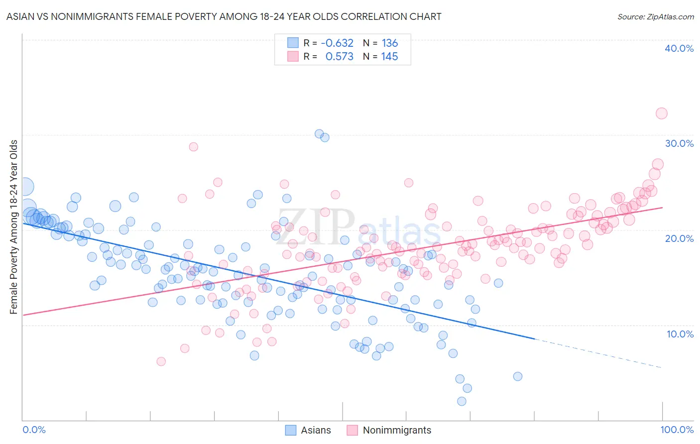 Asian vs Nonimmigrants Female Poverty Among 18-24 Year Olds