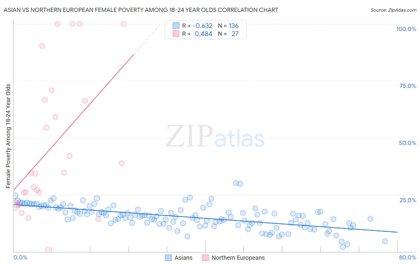 Asian vs Northern European Female Poverty Among 18-24 Year Olds